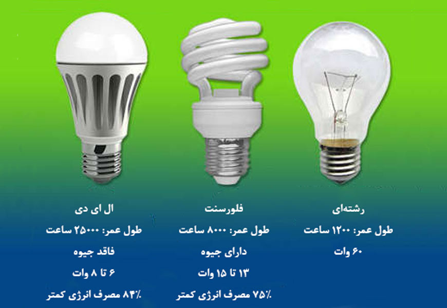 خرید چراغ مطالعه - مقایسه انواع لامپ