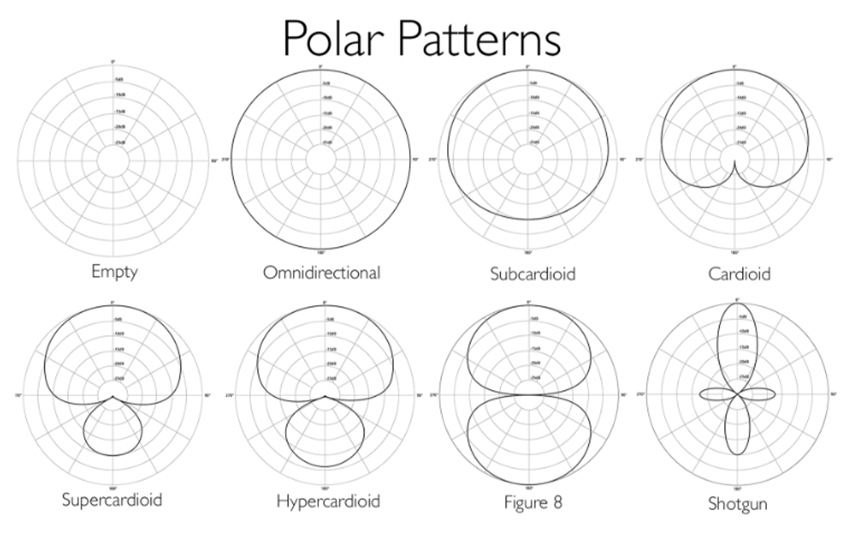الگوهای قطبی میکروفن